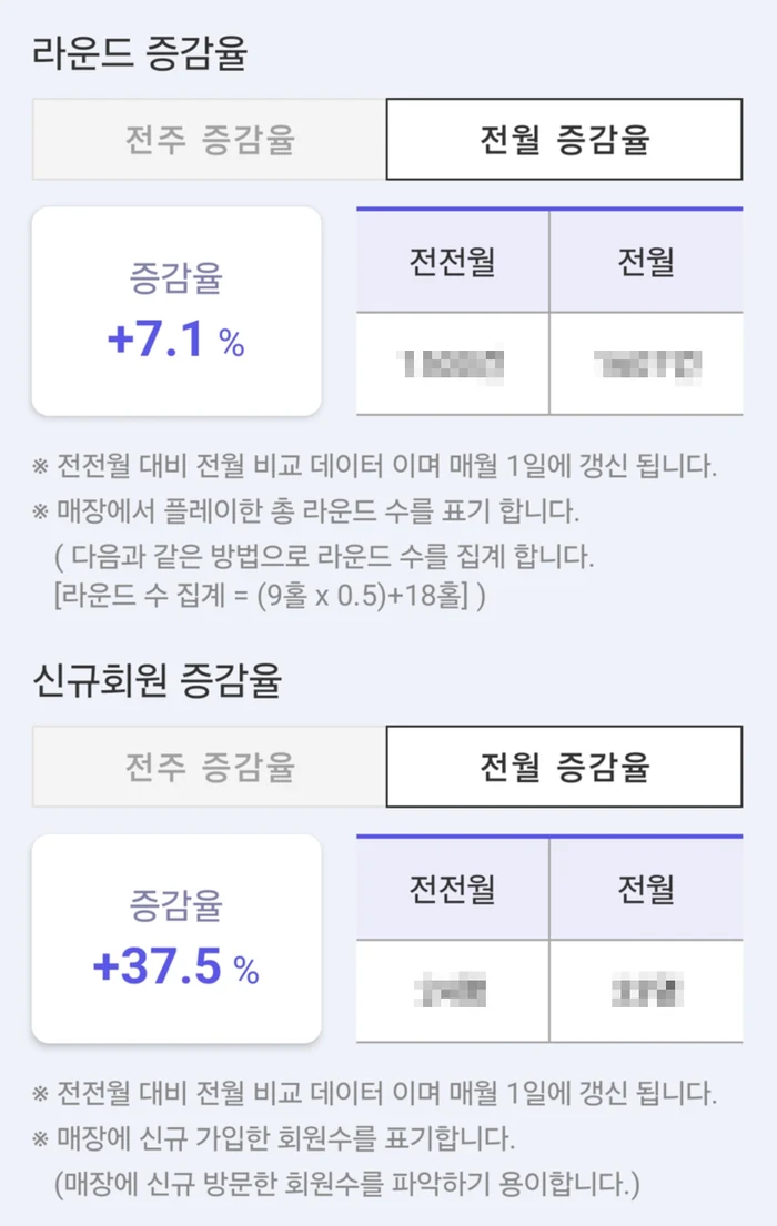 대표 직접 운영 매장 — 전월 대비 신규회원 +37.5%, 라운드 +7.1%