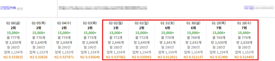 카페 키워드 플레이스 순위 최고 1위 기록
