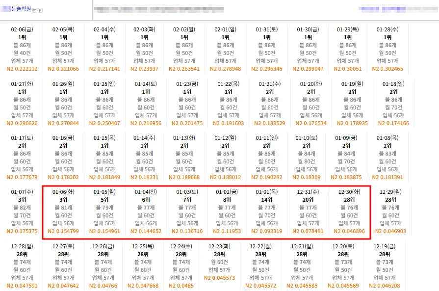 논술학원 키워드 플레이스 순위 28위에서 1위 도달 기록