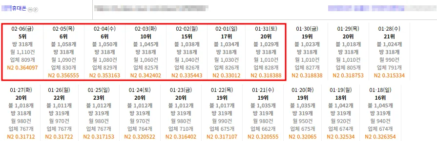 휴대폰 매장 키워드 플레이스 순위 21위에서 5위 도달 기록