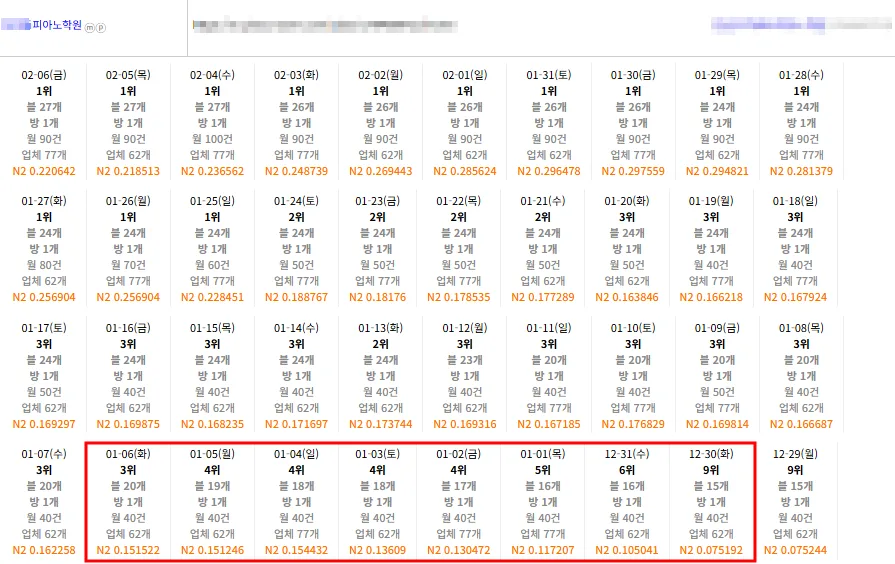 피아노학원 키워드 플레이스 순위 9위에서 1위 도달 기록