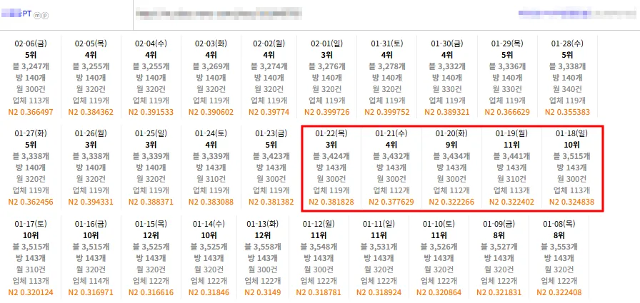 PT 키워드 플레이스 순위 11위에서 3위 도달 기록