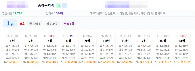 중랑구치과 키워드 플레이스 순위 1위 도달 기록
