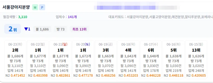 서울강아지분양 키워드 플레이스 순위 13위에서 2위 도달 기록