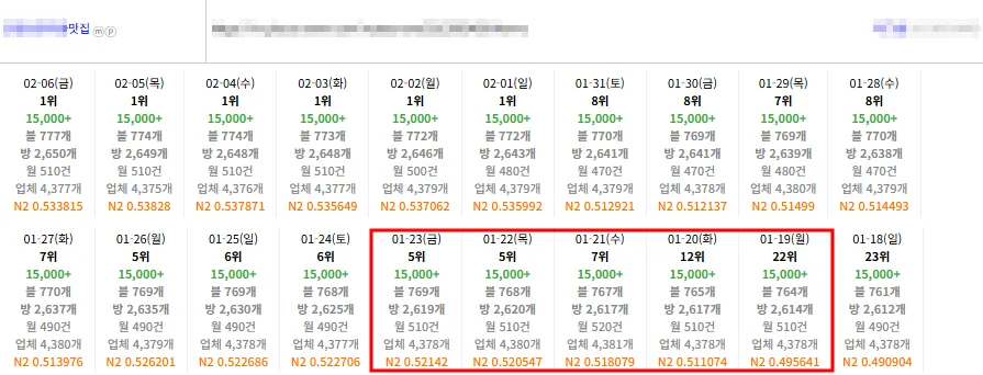 맛집 키워드 플레이스 순위 1위 유지 기록