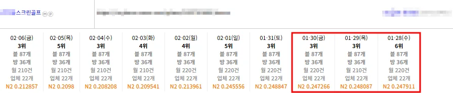 스크린골프 키워드 플레이스 순위 3위권 유지 기록