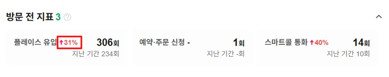 스마트플레이스 방문 전 지표 플레이스 유입 31퍼센트 증가 캡처