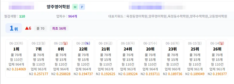 양주영어학원 키워드 플레이스 순위 56위에서 1위 도달 기록